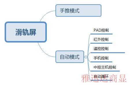 滑轨屏的分类系统图